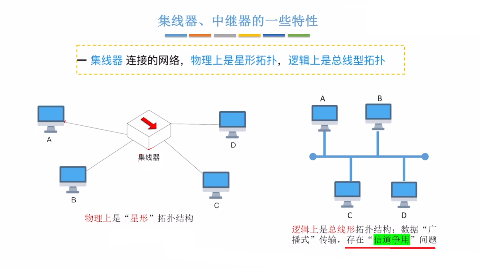 总线形结构集线器