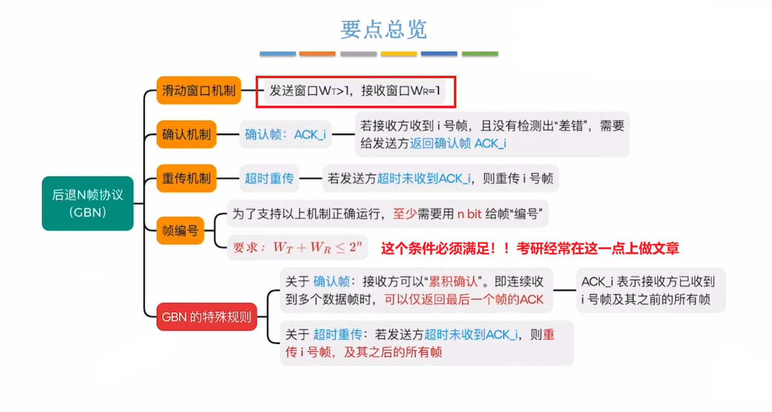后退 N 帧协议内容