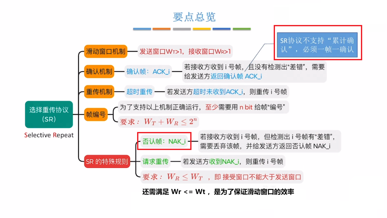 选择重传协议内容