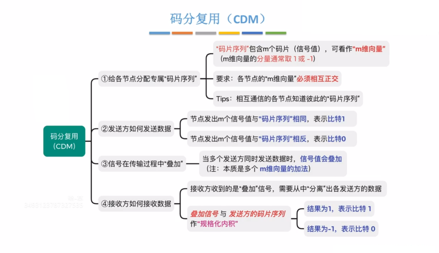 CDM过程