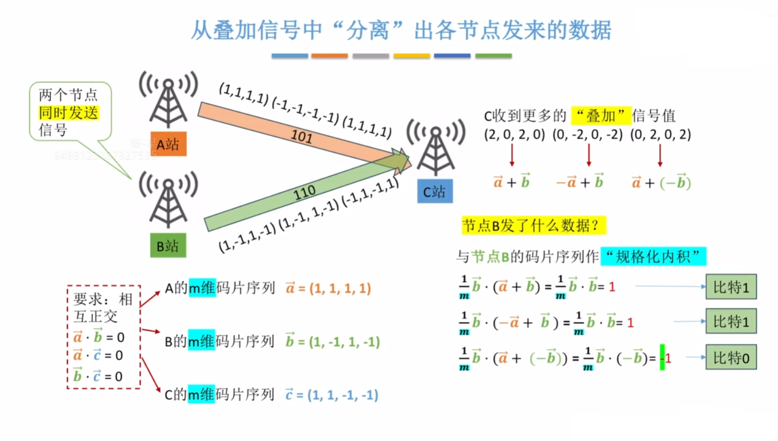 CDM过程示例(难度+)