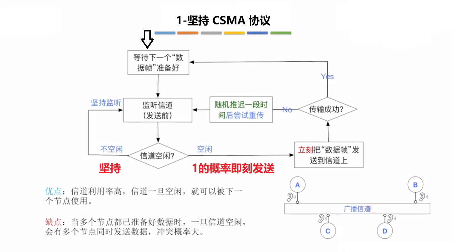 1-坚持 CSMA