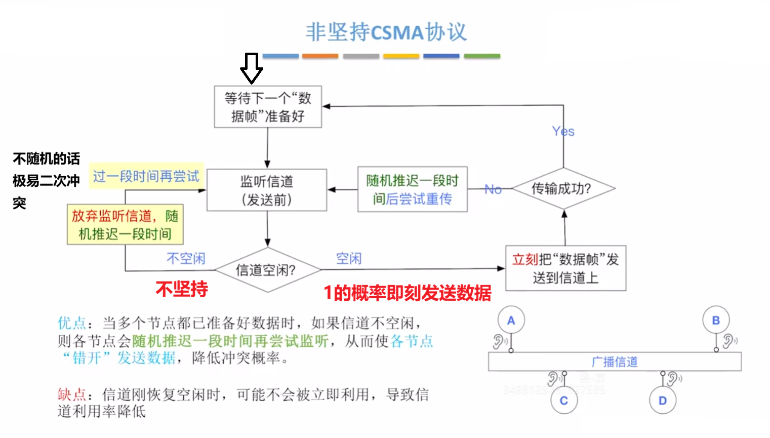 非坚持 CSMA