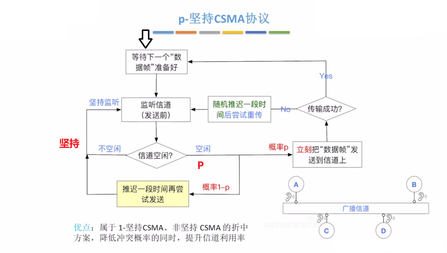 p-坚持 CSMA