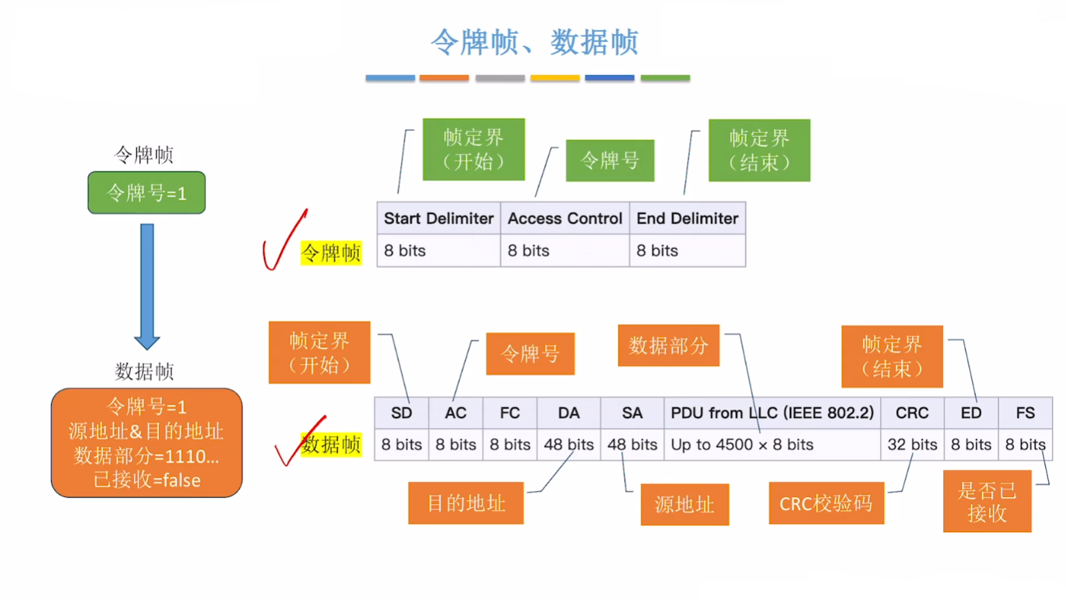 令牌帧和数据帧