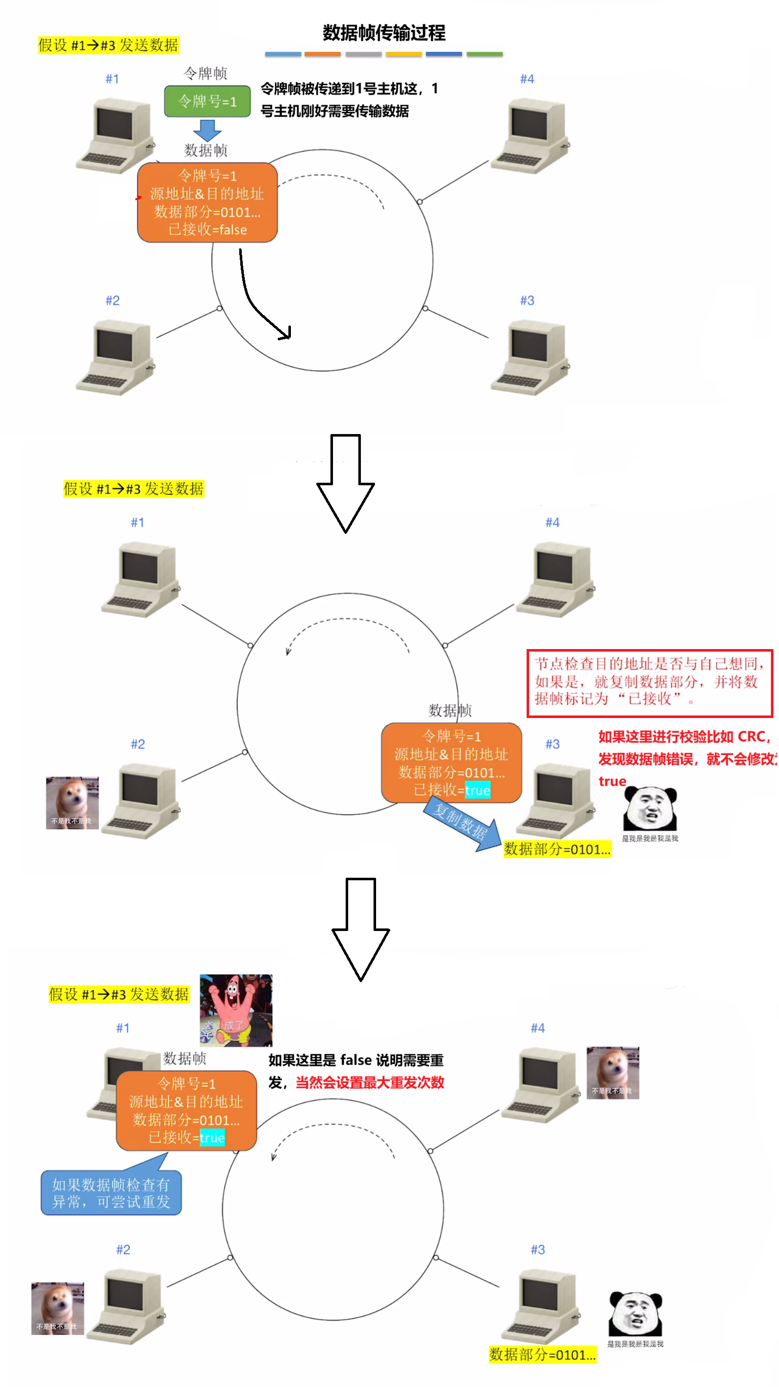 数据帧传输过程