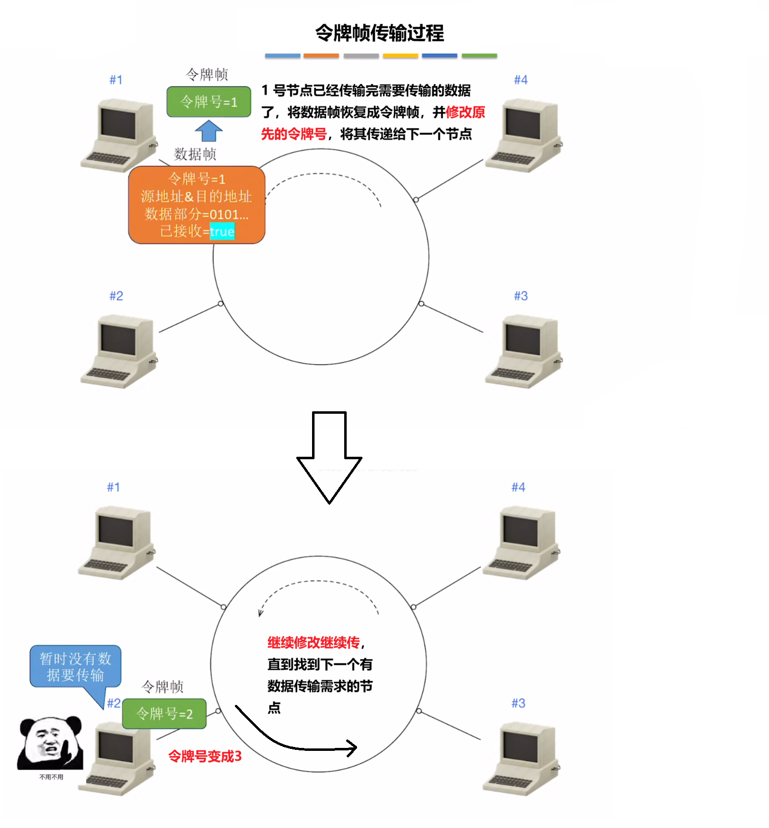 令牌帧传递过程
