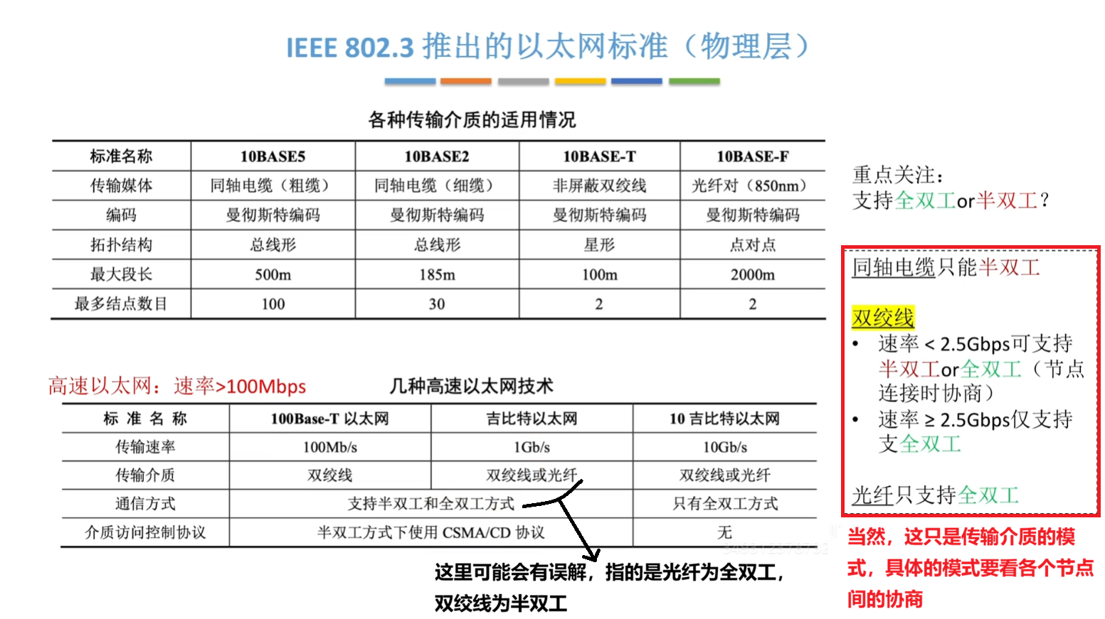 IEEE 802.3 以太网标准