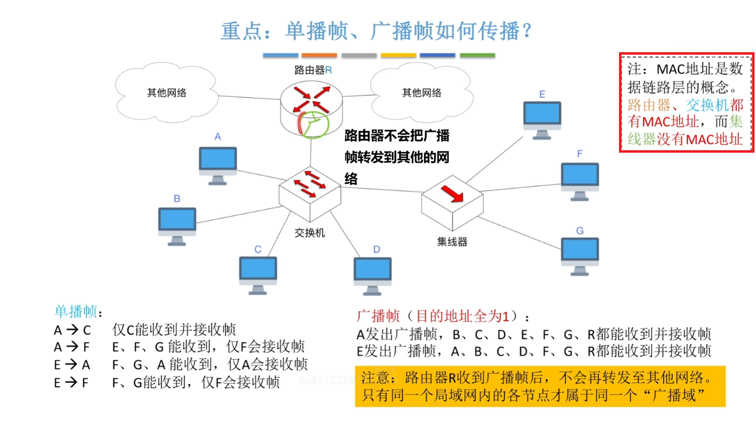 单播帧和广播帧