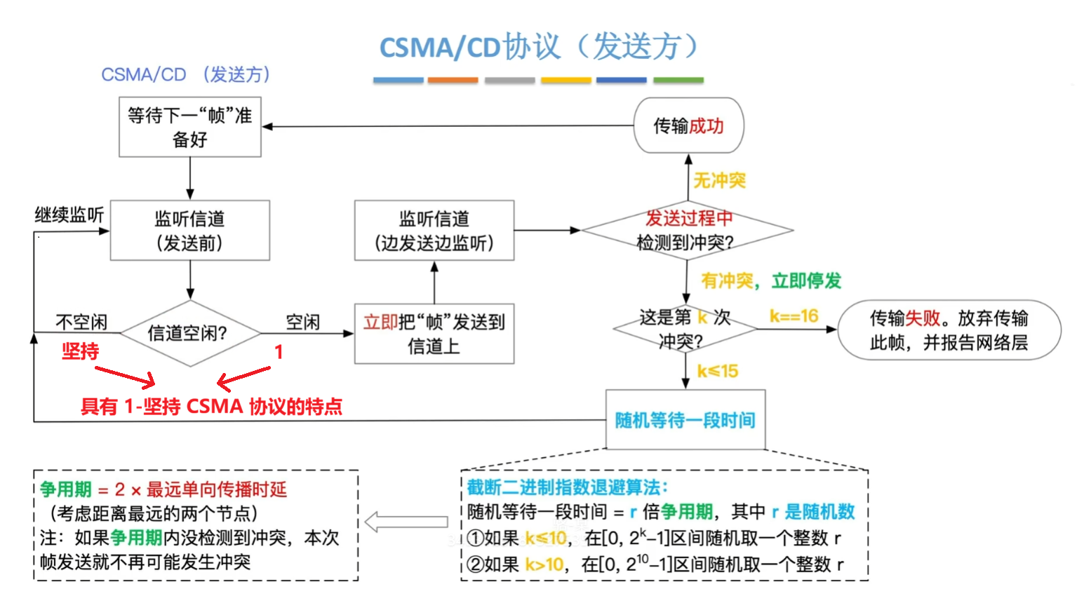 CSMA/CD 协议流程发送方