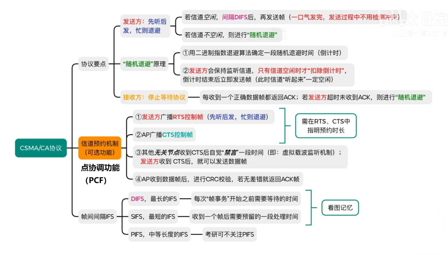 CSMA/CA 核心要点