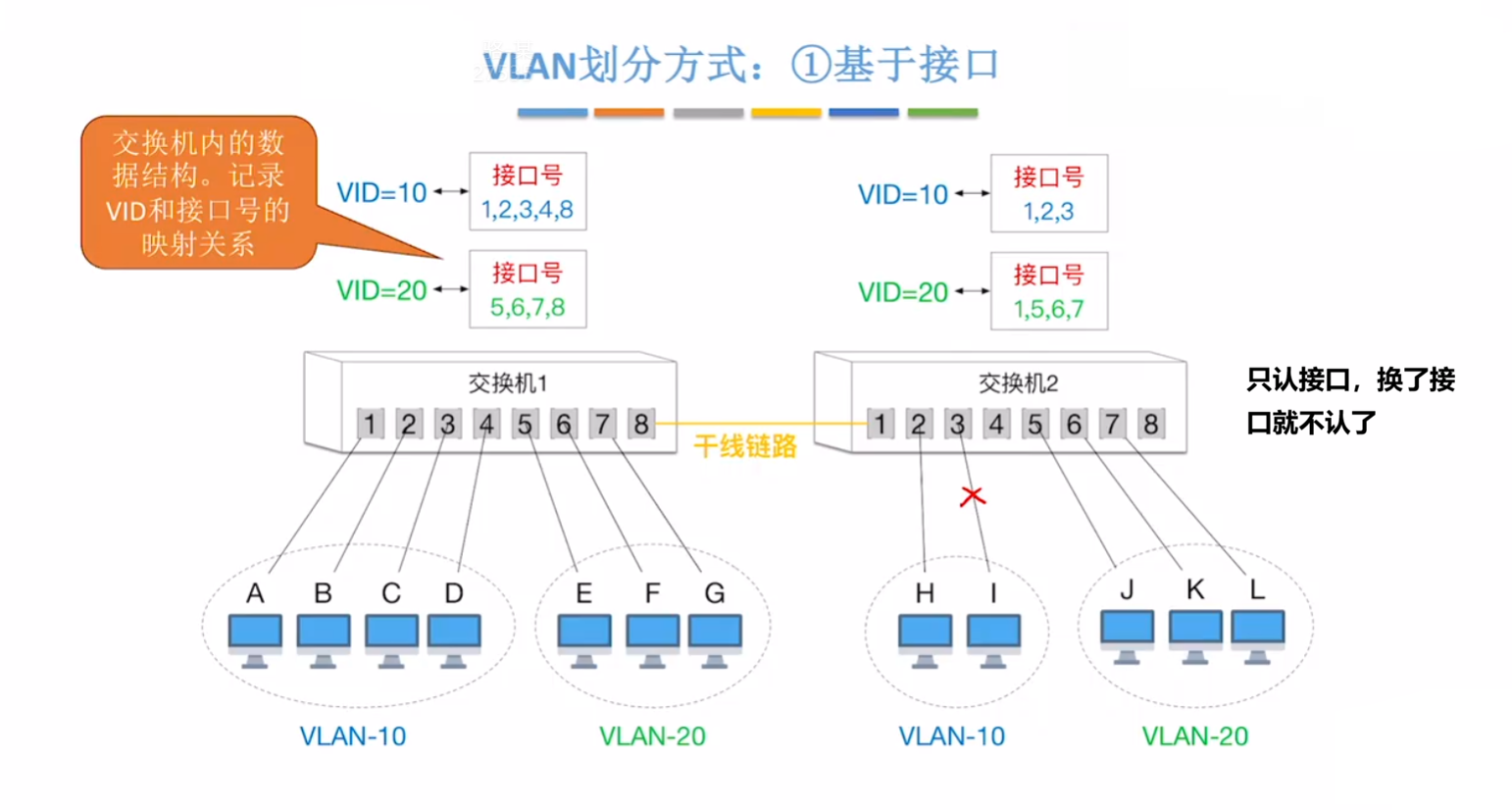 基于接口（端口）