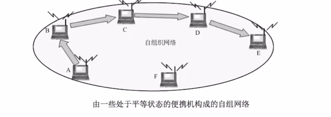 无固定基础设施的移动自组织网络