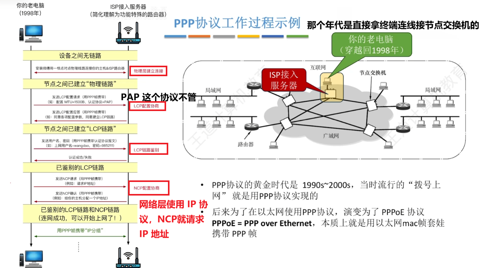 PPP协议工作过程