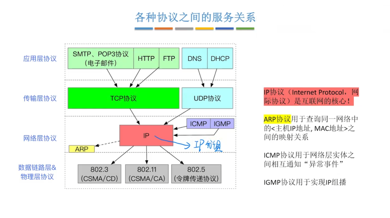 协议大致分布关系
