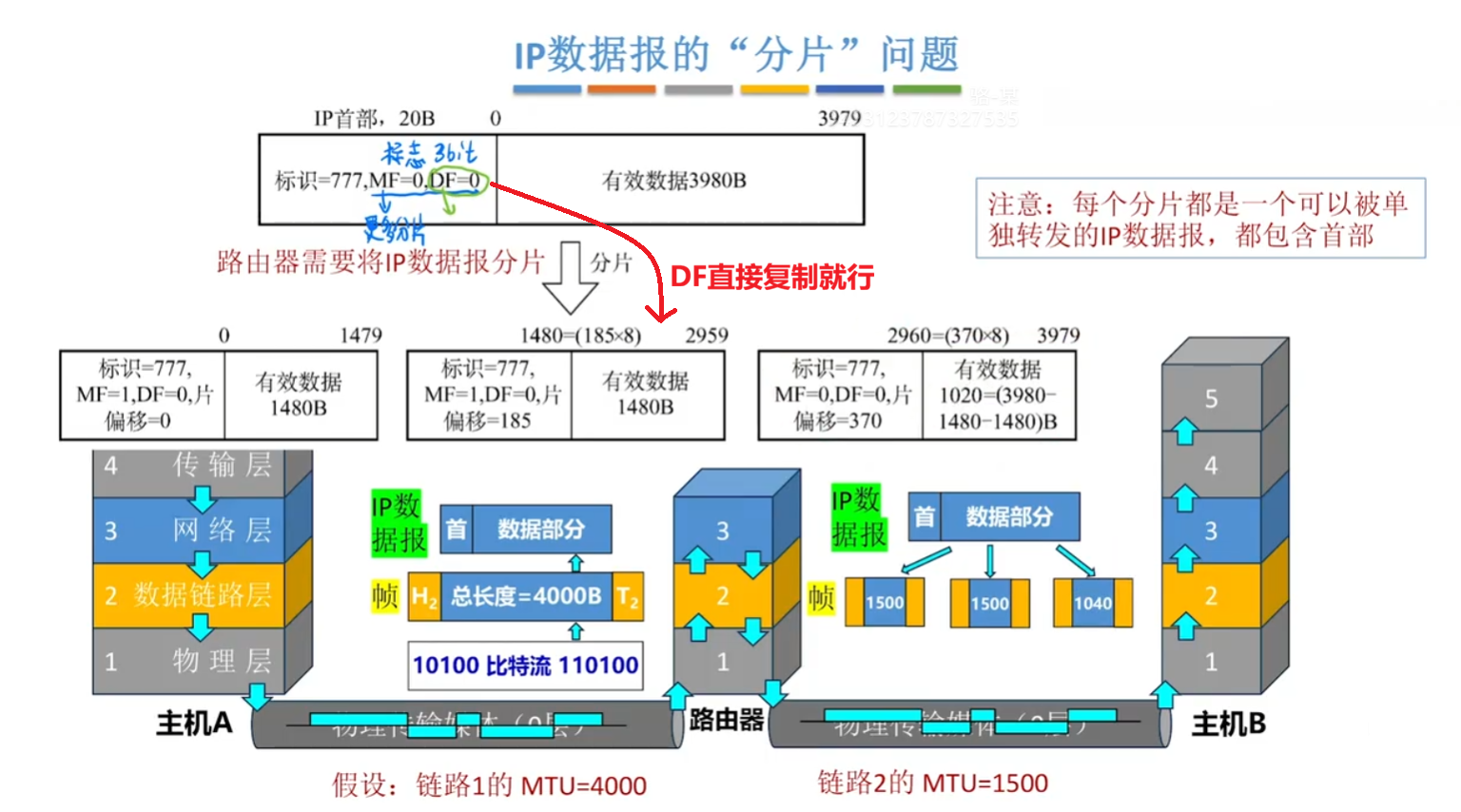 IP 分组进行分片
