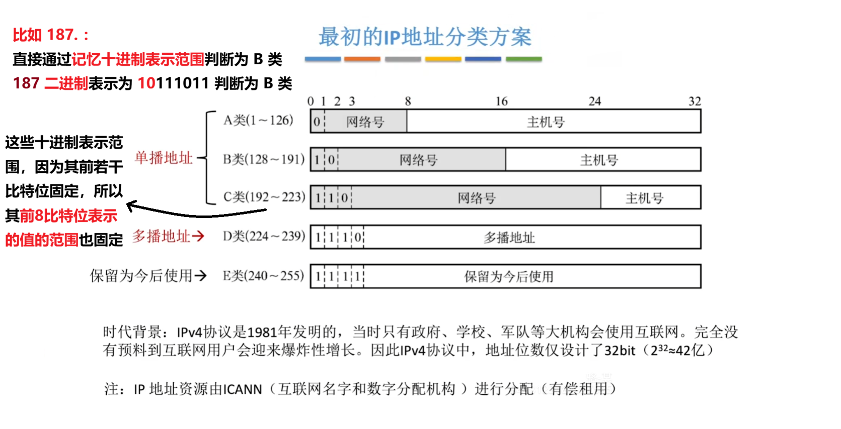 分类的 IP 地址