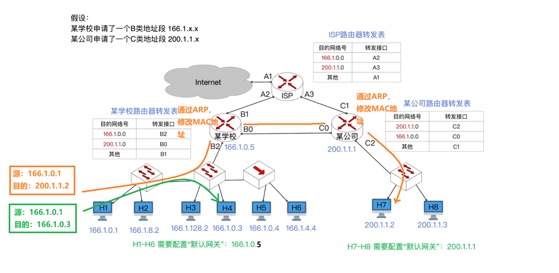 IP 分组转发过程