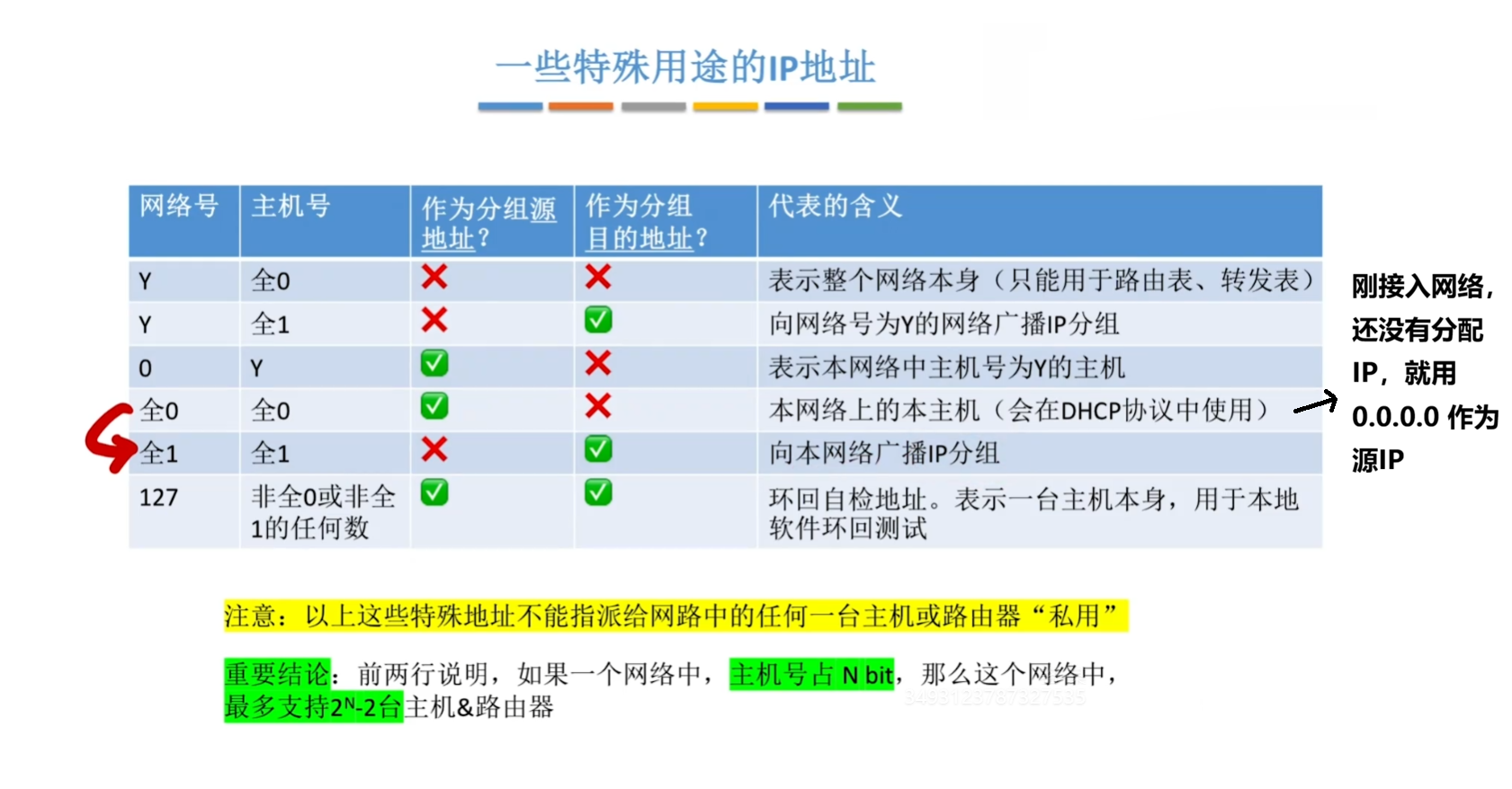 几种特殊的 IP 地址