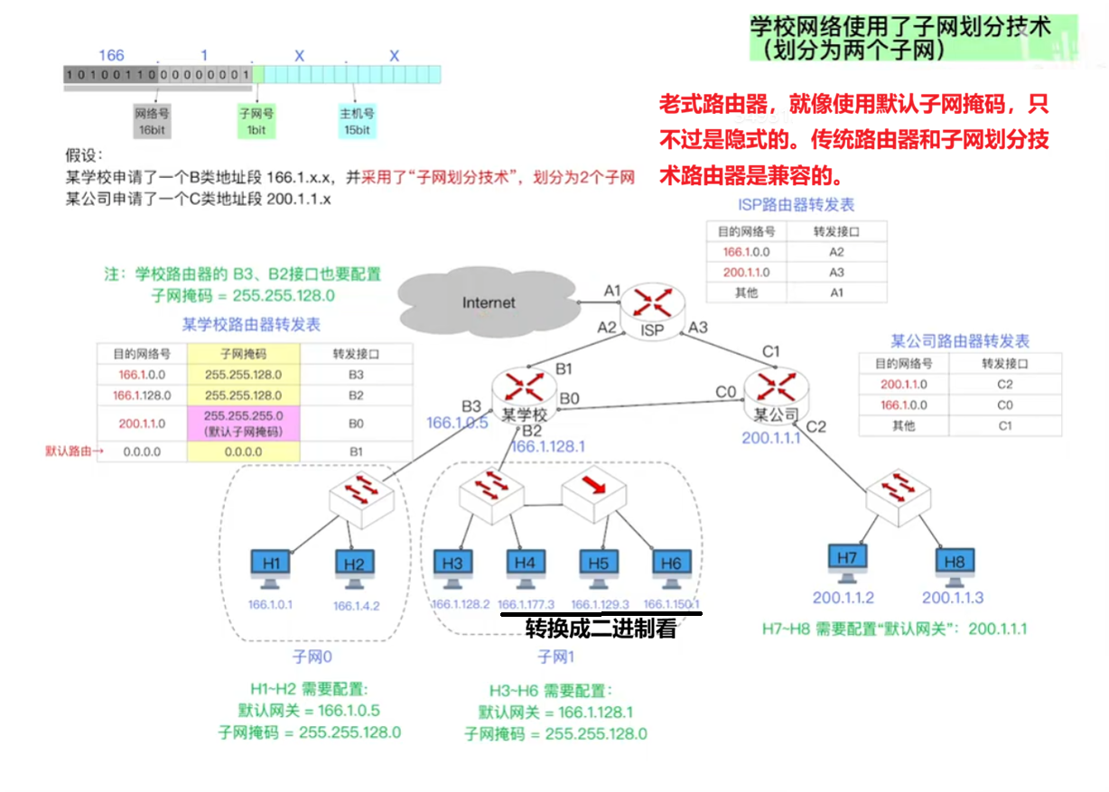 子网划分技术过程