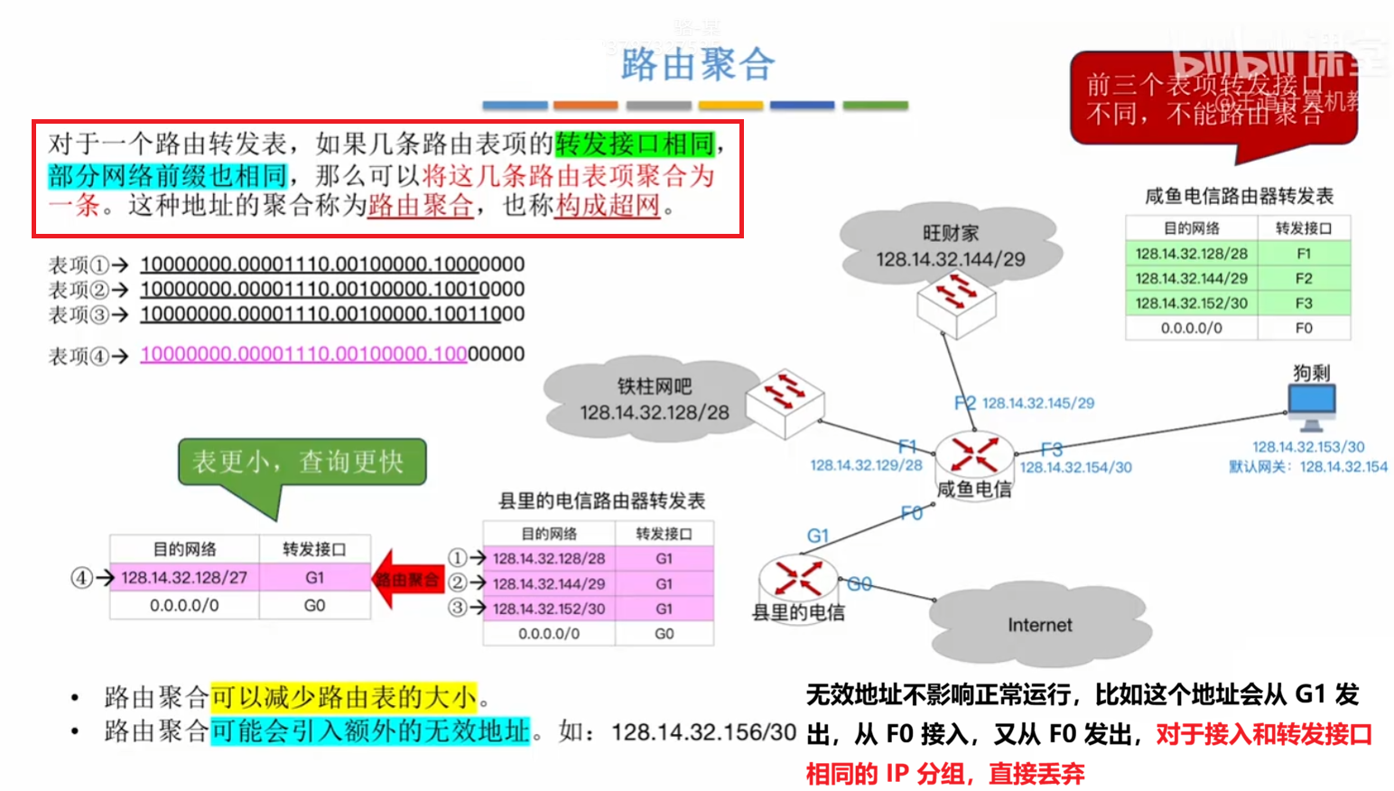 路由聚合的概念