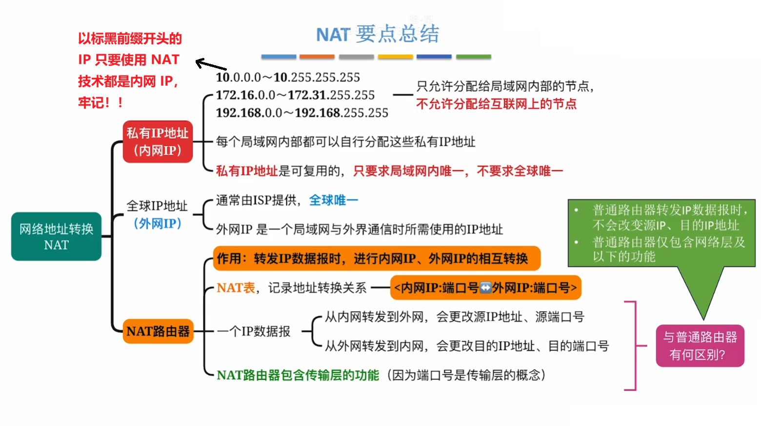 NAT 内容