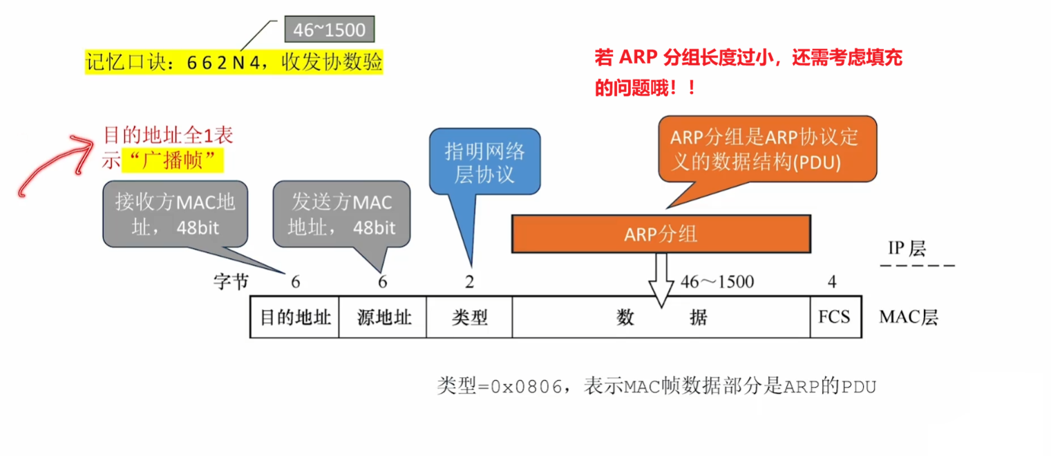 ARP 分组封装成帧