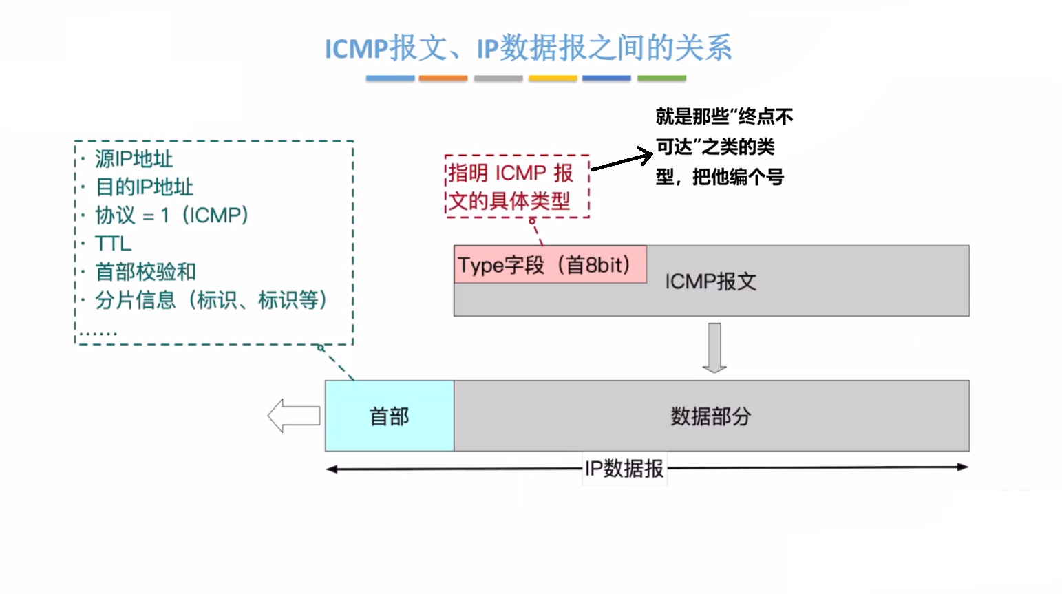 ICMP在协议族中的位置