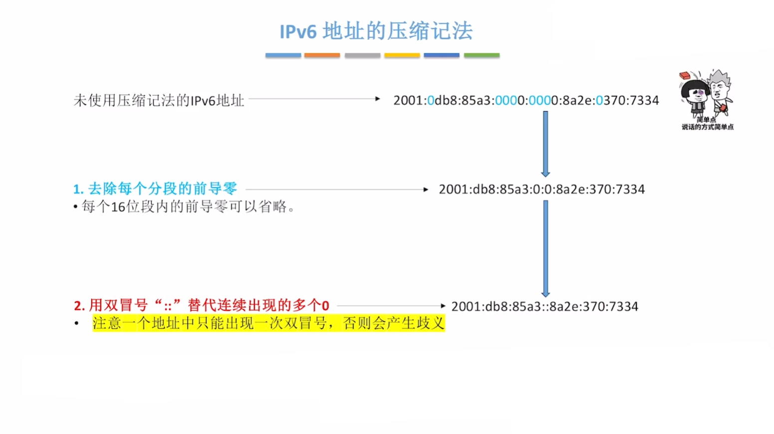 IPv6 地址压缩记法