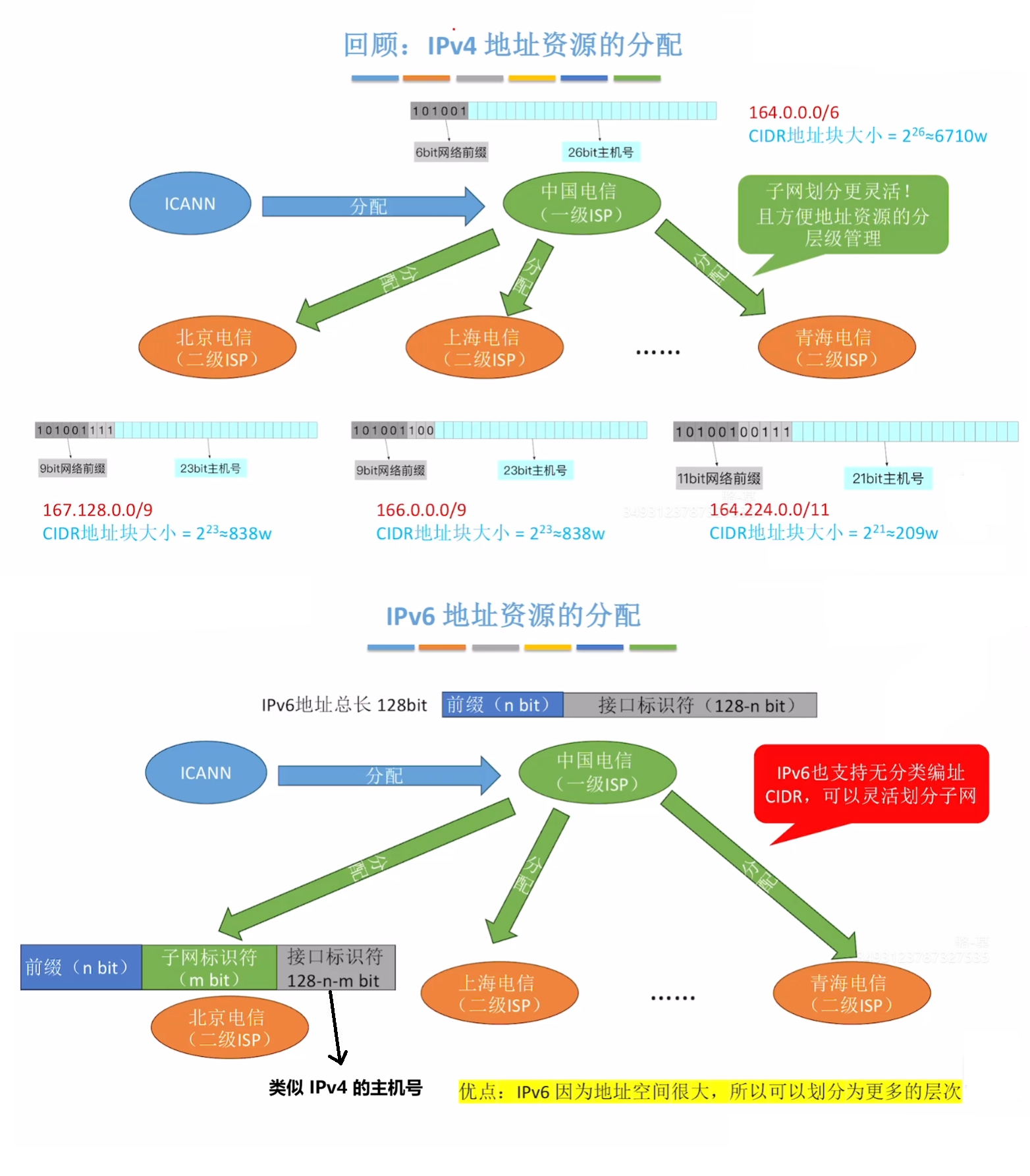 IPv6 地址资源分配