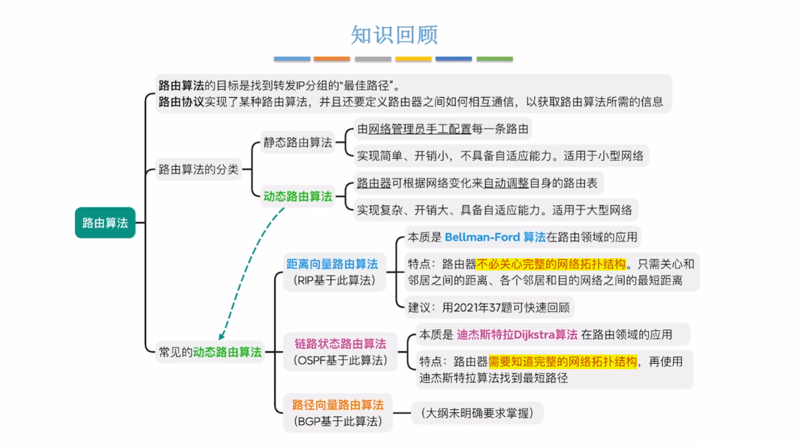 路由算法知识总览