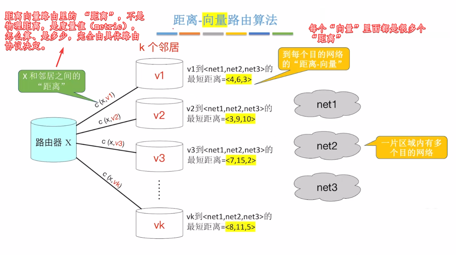 距离向量路由算法