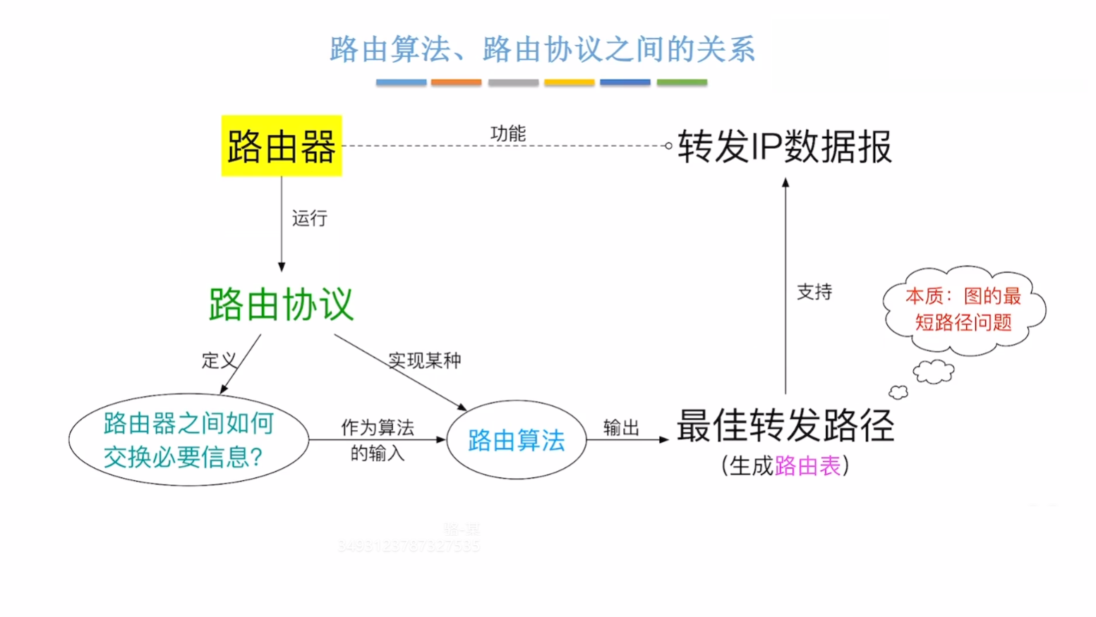 路由算法和路由协议的关系