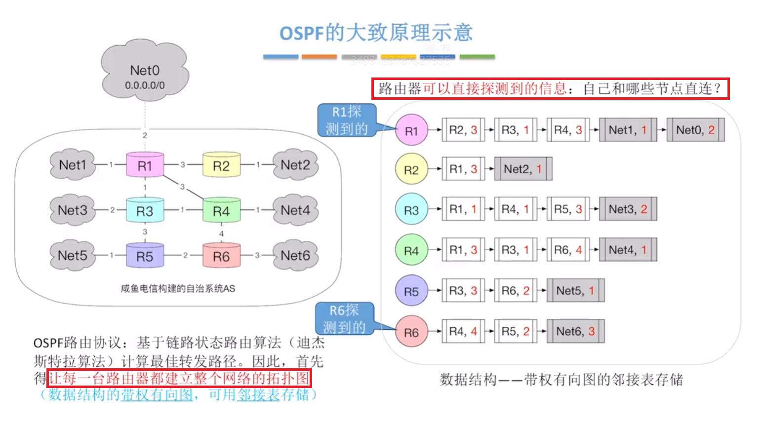 OSPF 大致原理