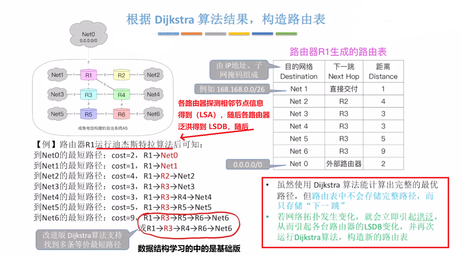 生成转发表过程
