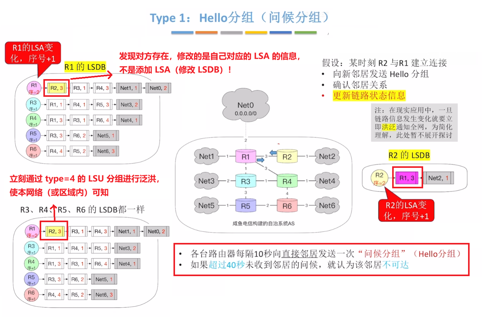 问候（Hello）分组