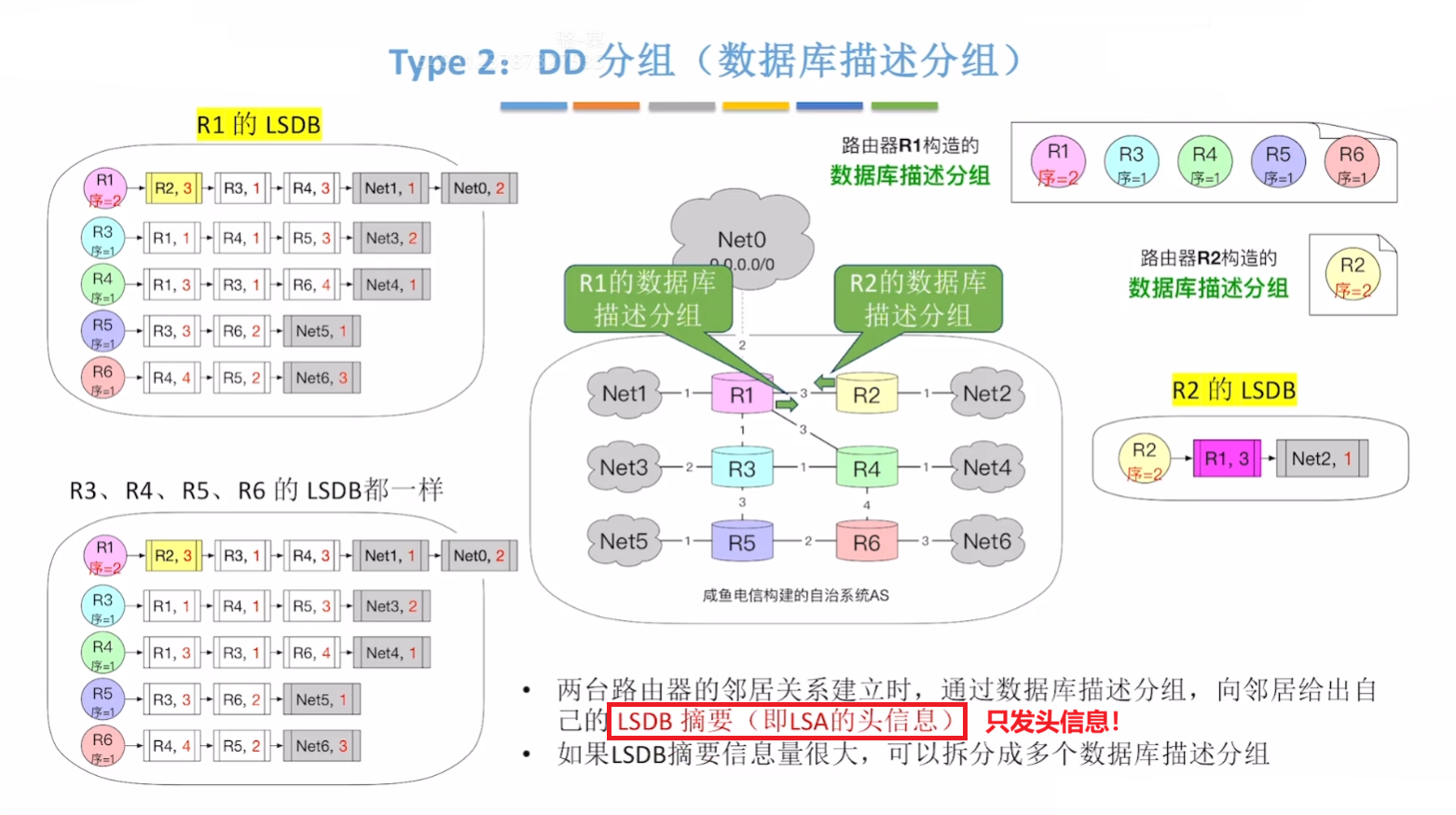 数据库描述（Database Description，DD）分组