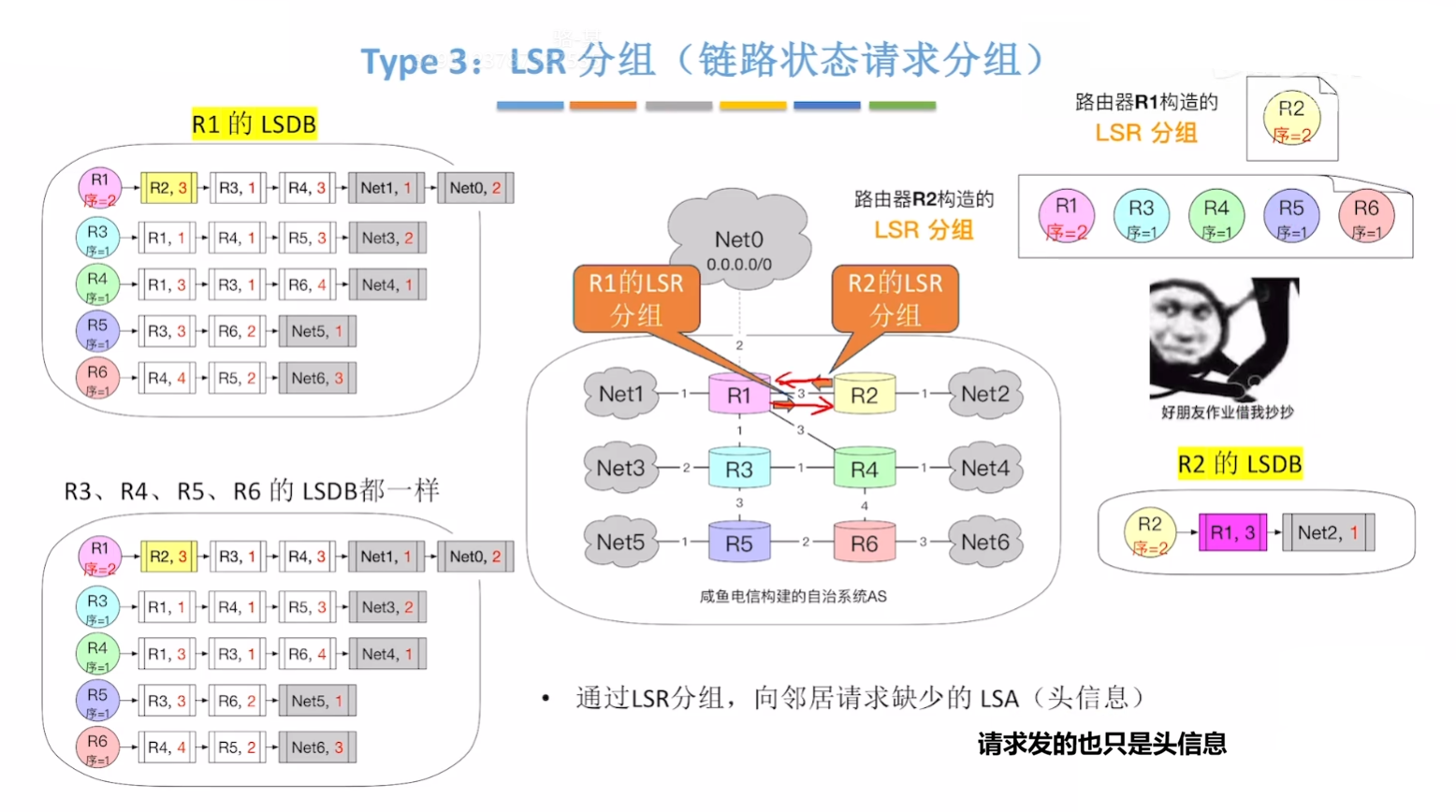 链路状态请求（Link-State Request，LSR）分组