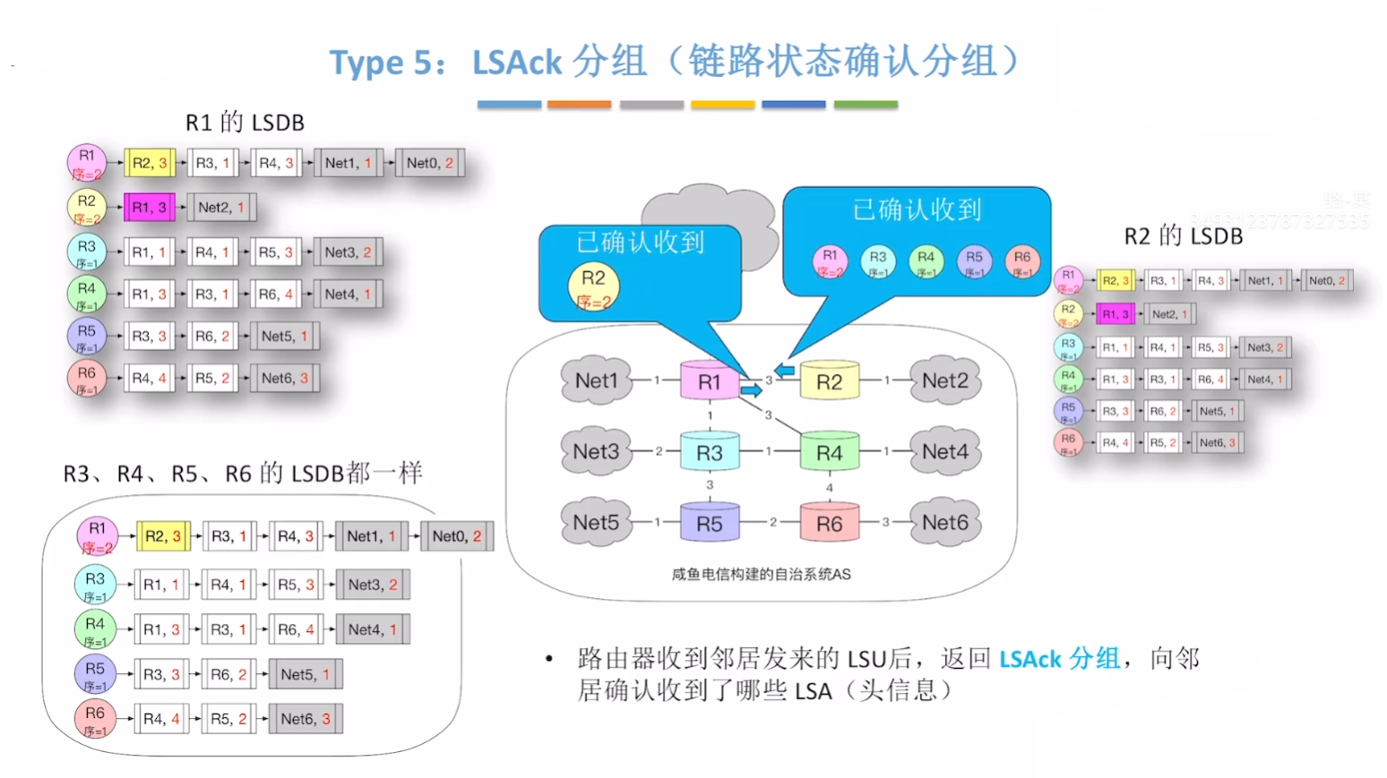 链路状态确认（Link-State Acknowledgment，LSAck）分组