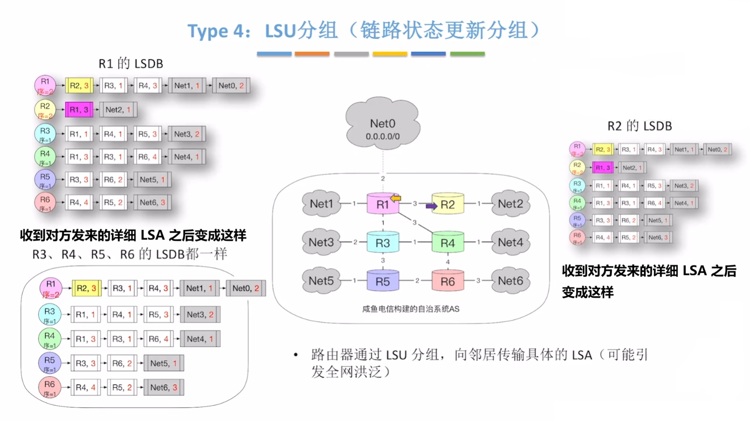 链路状态更新（Link-State Update，LSU）分组