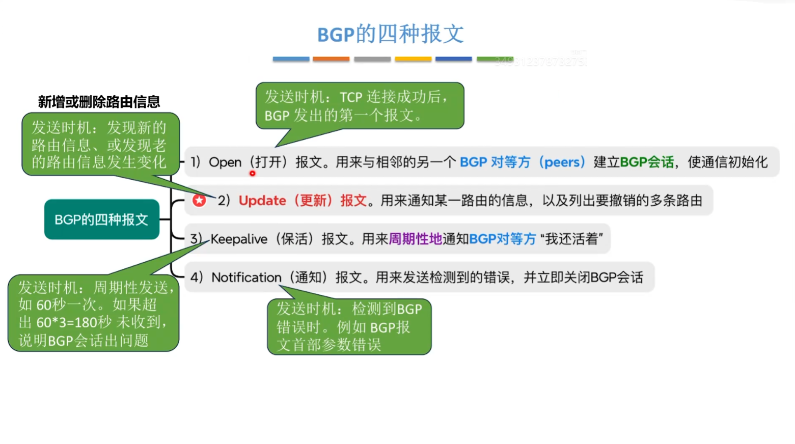 路由协议的四种报文