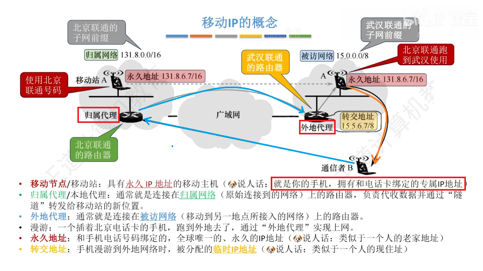 移动 IP 技术概念