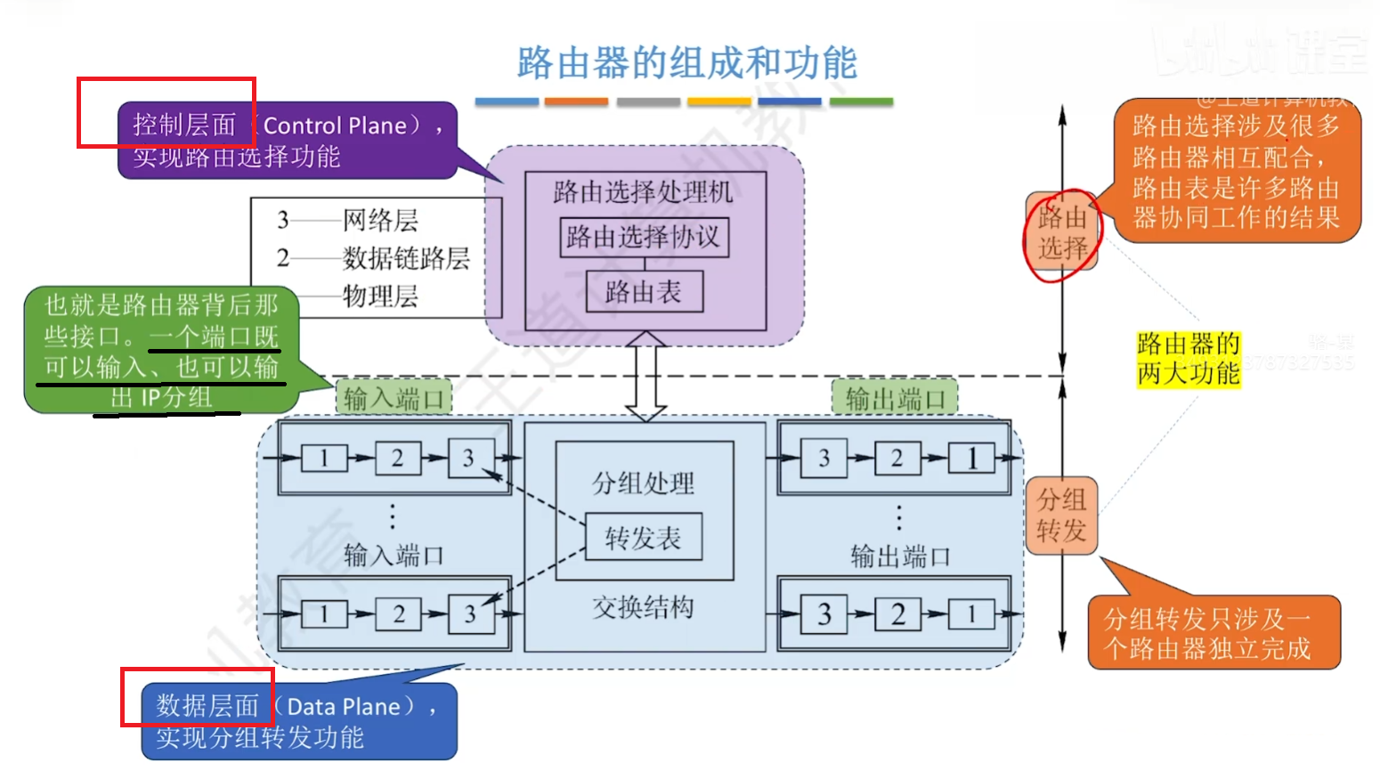 路由器的结构划分