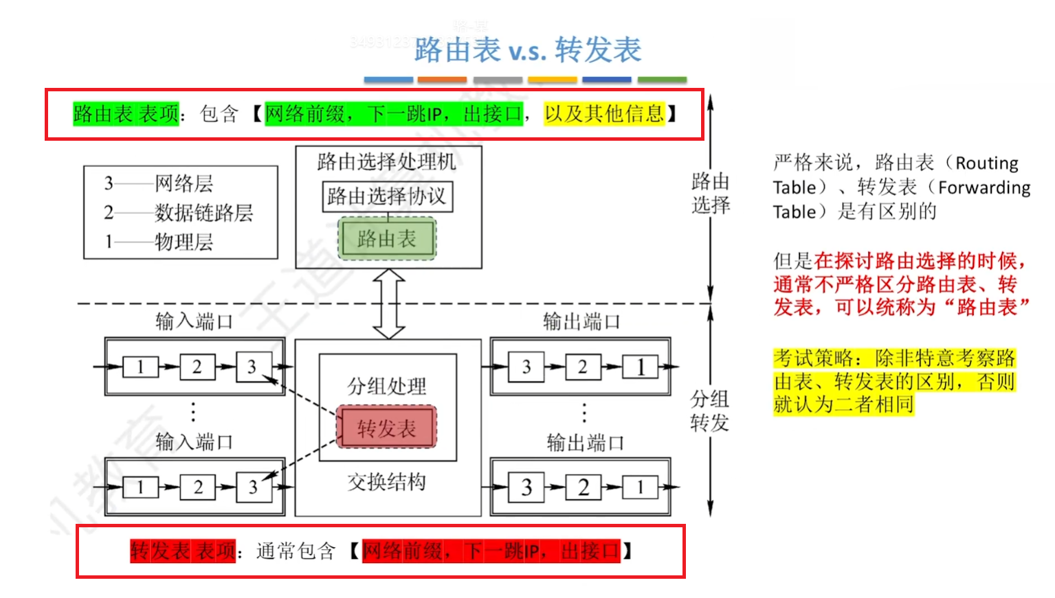 路由表与转发表
