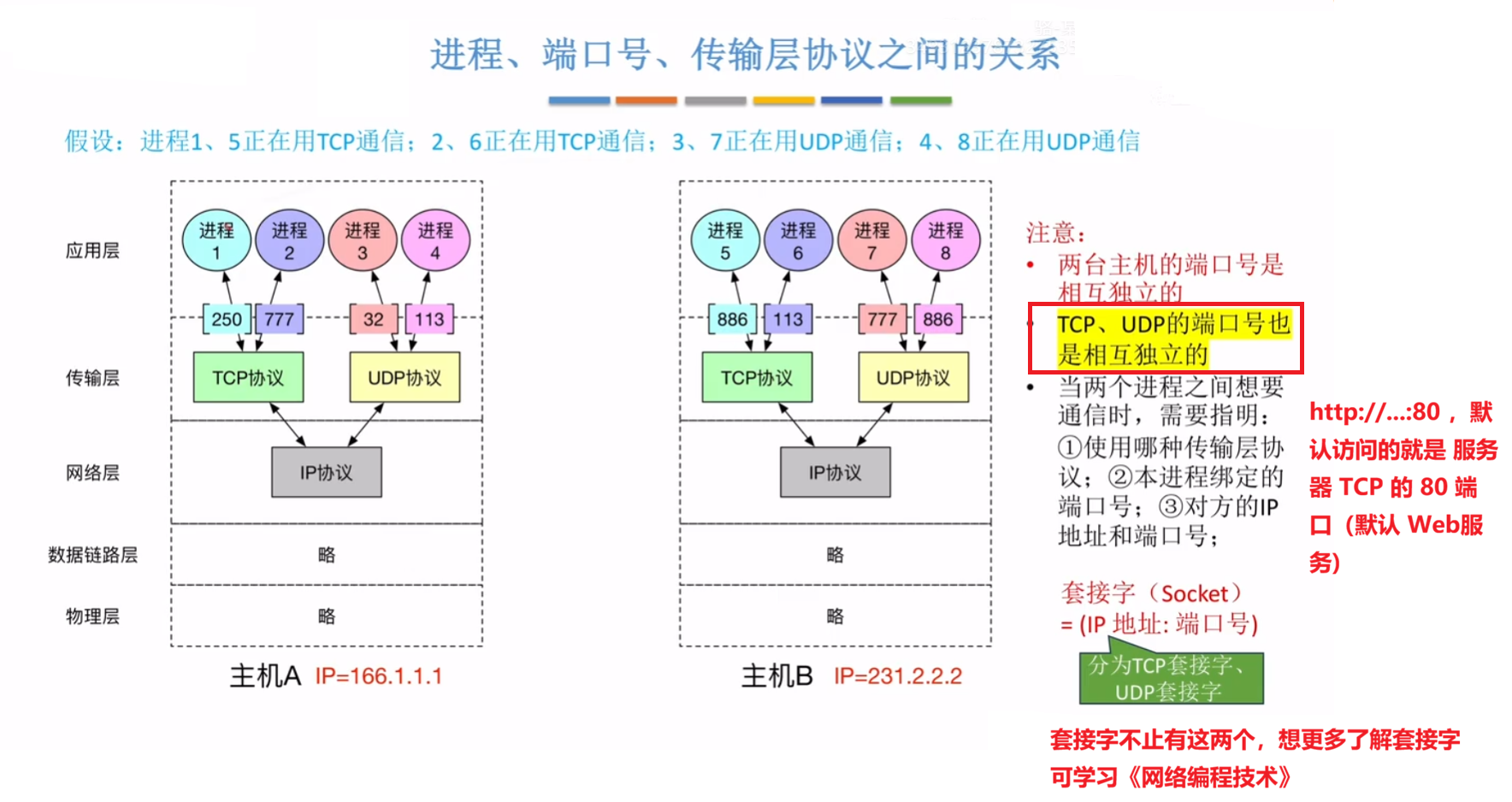 传输层协议、端口和进程