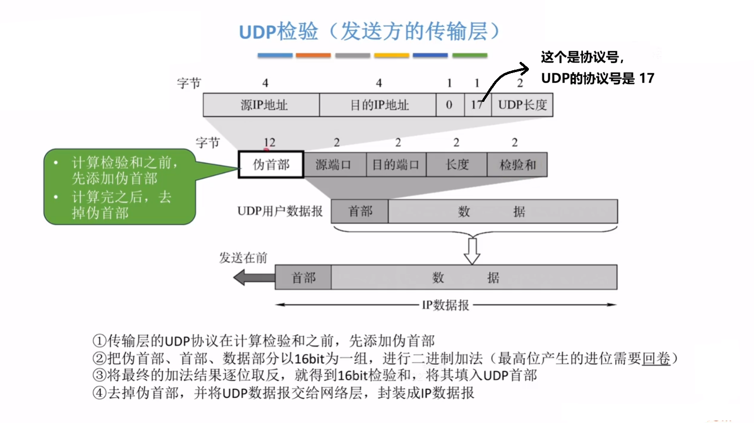 UDP 伪首部