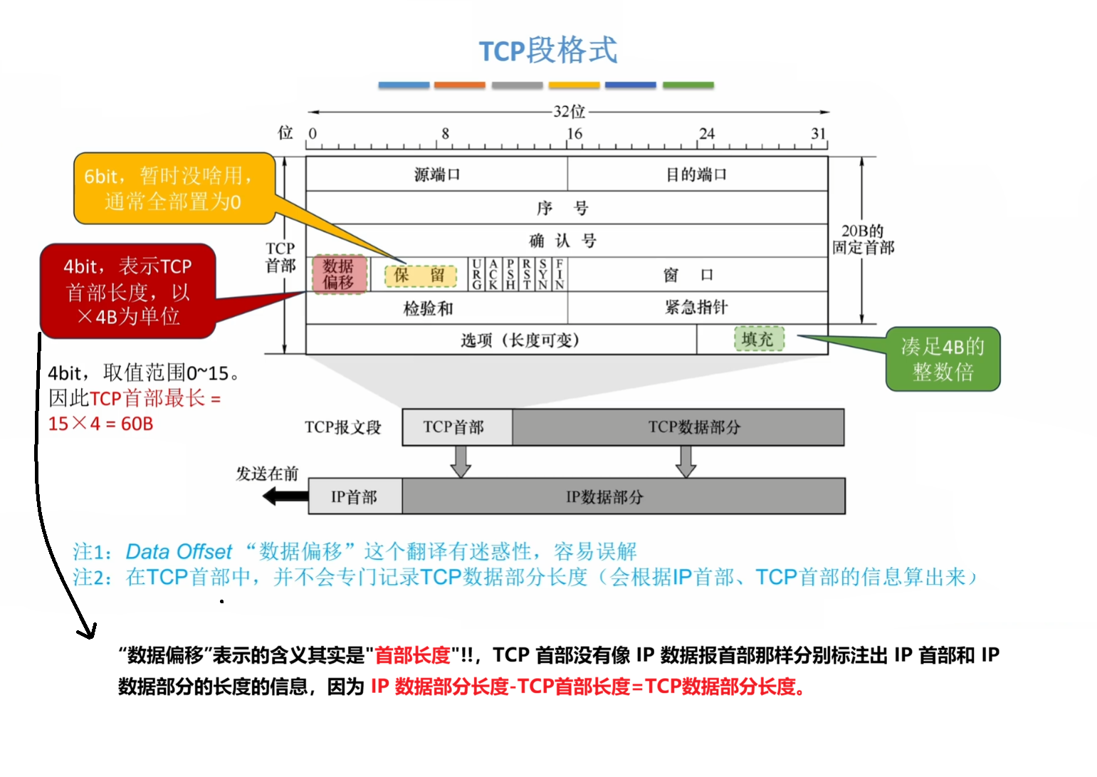 数据偏移、保留 和 填充