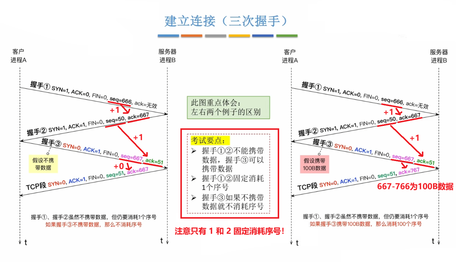 YN、ACK、FIN、seq、ack_seq 的值