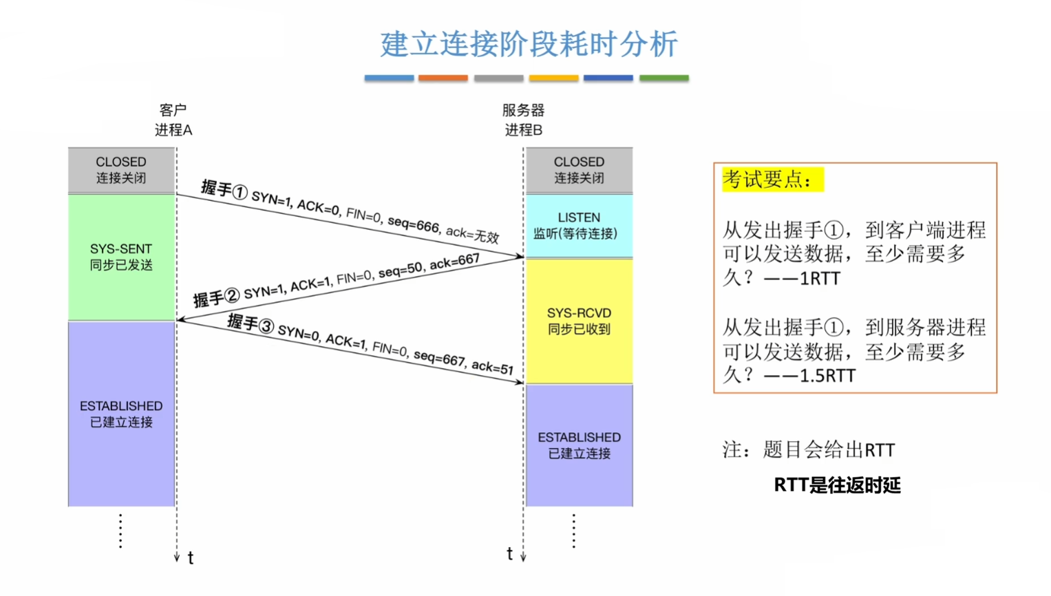 建立连接、断开连接的最短耗时分析