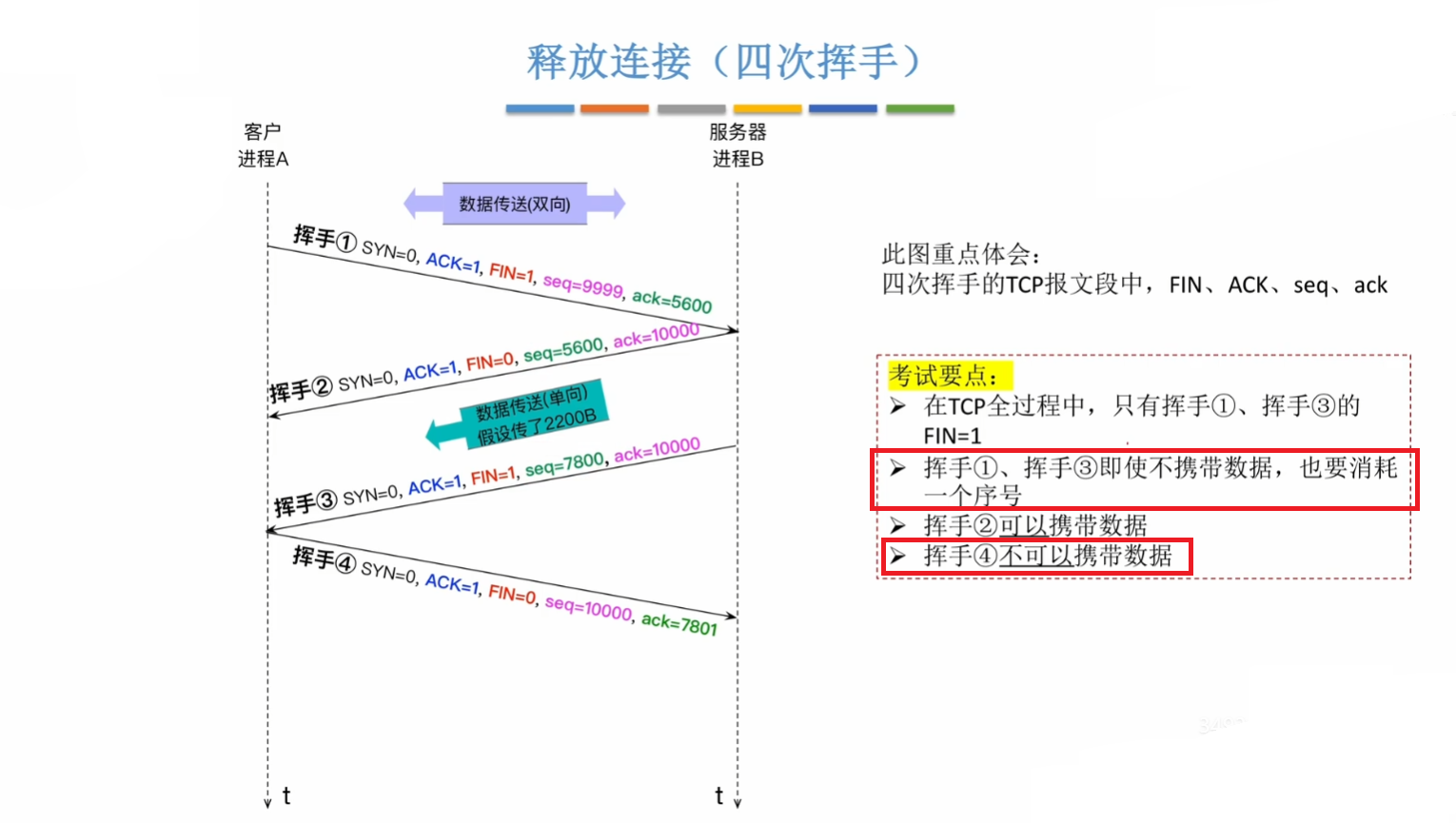 SYN、ACK、FIN、seq、ack_seq 的值